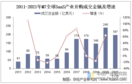 2011-2021年M7全球SaaS产业并购成交金额及增速