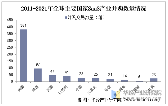 2011-2021年全球主要国家SaaS产业并购数量情况