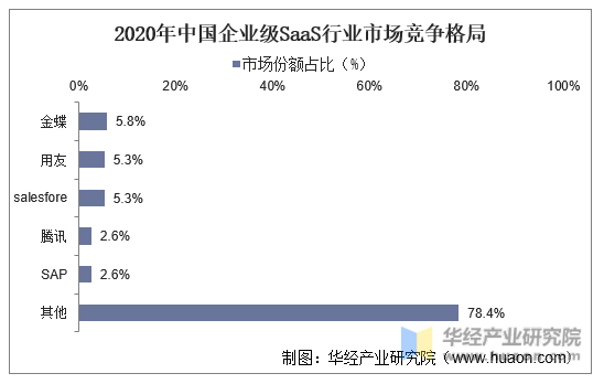 2020年中国企业级SaaS行业市场竞争格局