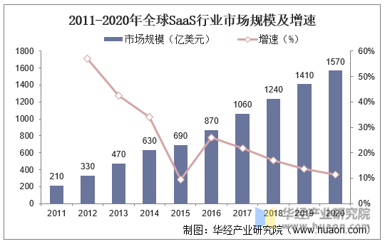 2011-2020年全球SaaS行业市场规模及增速