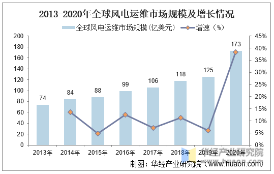 2013-2020年全球风电运维市场规模及增长情况