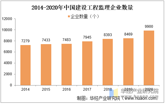 2014-2020年中国建设工程监理企业数量