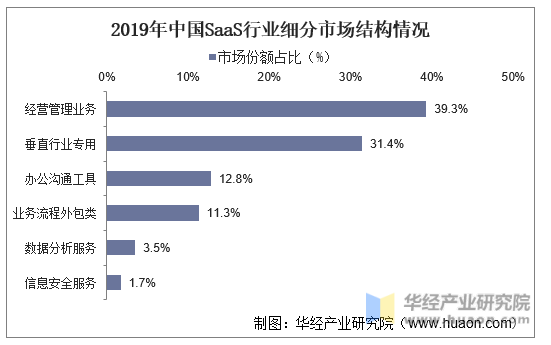 2019年中国SaaS行业细分市场结构情况
