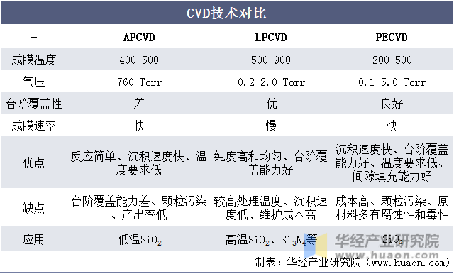 CVD技术对比