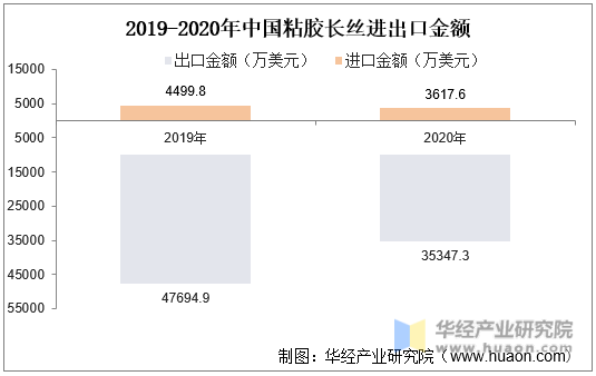 2019-2020年中国粘胶长丝进出口金额