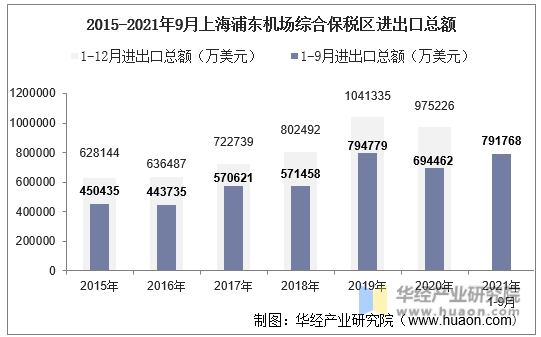 2015-2021年9月上海浦东机场综合保税区进出口总额