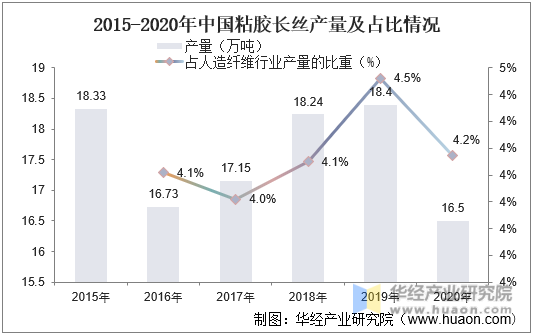 2015-2020年中国粘胶长丝产量及占比情况