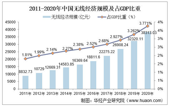 2011-2020年中国无线经济规模及占GDP比重