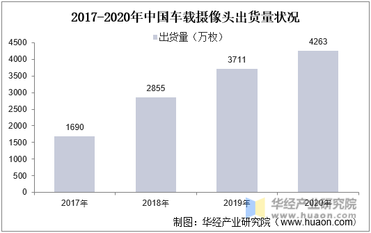 2017-2020年中国车载摄像头出货量状况