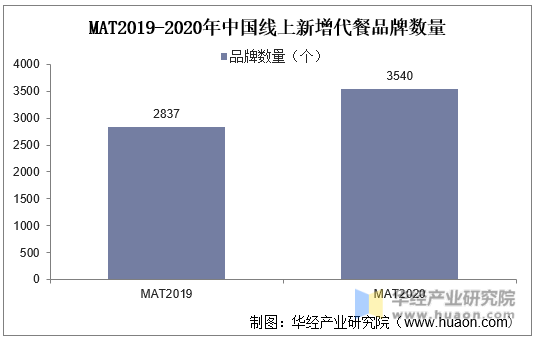 MAT2019-2020年中国线上新增代餐品牌数量