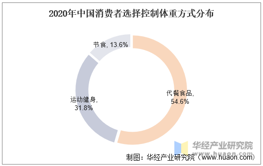 2020年中国消费者选择控制体重方式分布