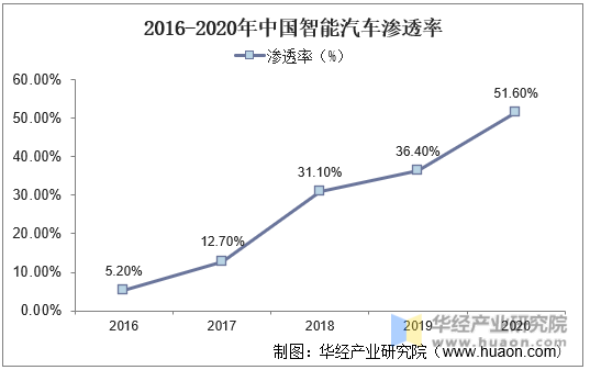 2016-2020年中国智能汽车渗透率