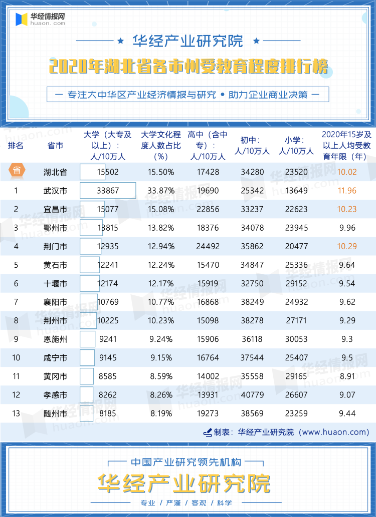 2020年湖北省各市州受教育程度排行榜