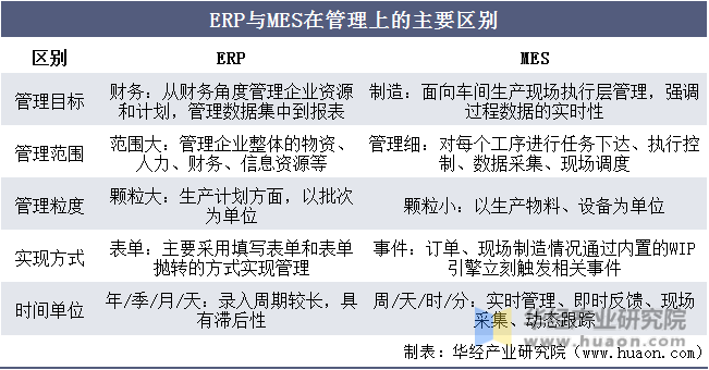 ERP与MES在管理上的主要区别