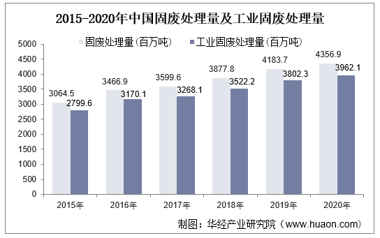 2015-2020年中国固废处理量及工业固废处理量