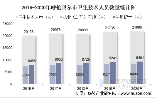 2016-2020年呼伦贝尔市卫生技术人员数量统计图