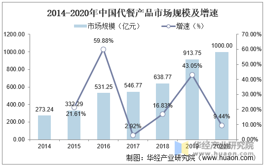 2014-2020年中国代餐产品市场规模及增速