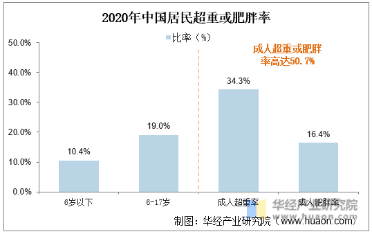 2020年中国居民超重或肥胖率