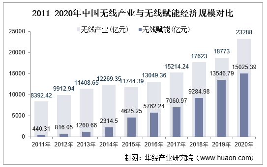 2011-2020年中国无线产业与无线赋能经济规模对比