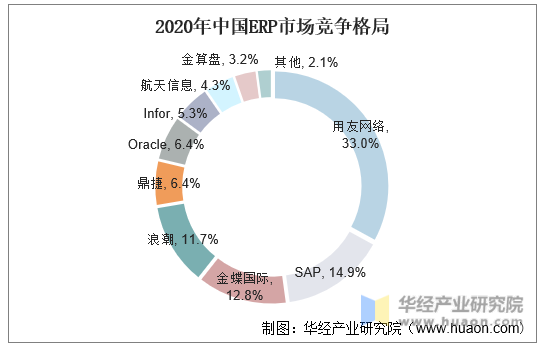 2020年中国ERP市场竞争格局
