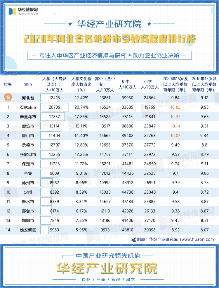 2020年河北省各地级市受教育程度排行榜