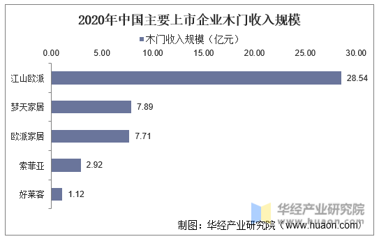 2020年中国主要上市企业木门收入规模