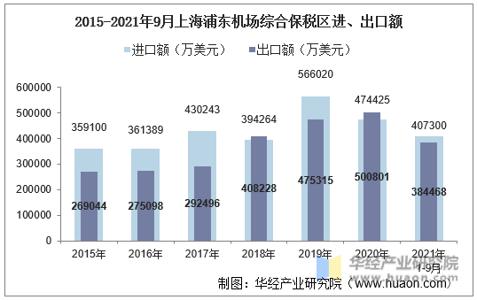 2015-2021年9月上海浦东机场综合保税区进、出口额