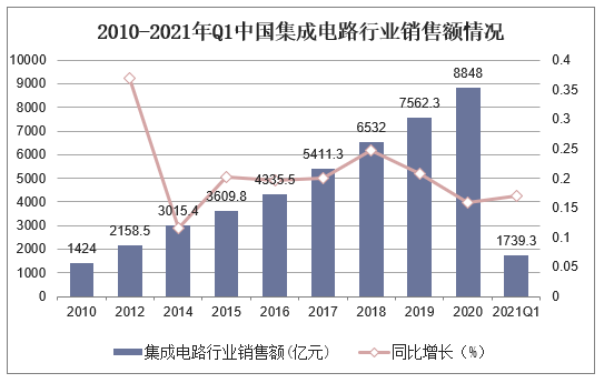 2010-2021年Q1中国集成电路行业销售额情况