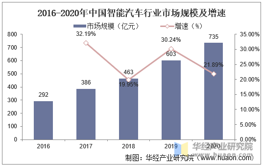 2016-2020年中国智能汽车行业市场规模及增速