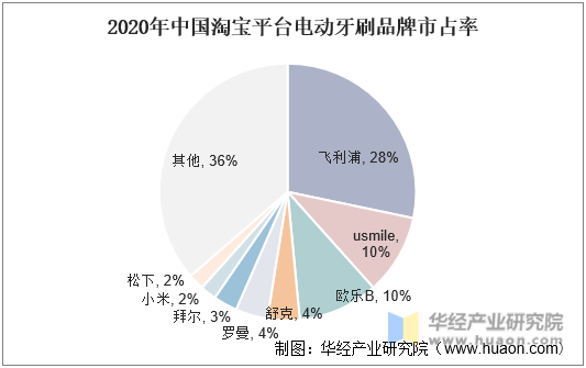 2020年中国淘宝平台电动牙刷品牌市占率