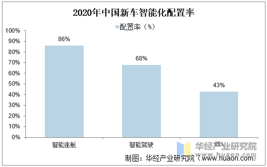 2020年中国新车智能化配置率