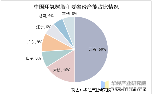 中国环氧树脂主要省份产能占比情况