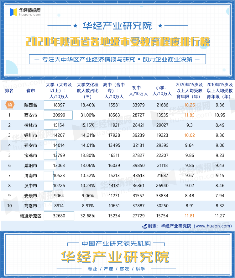2020年陕西省各地级市受教育程度排行榜