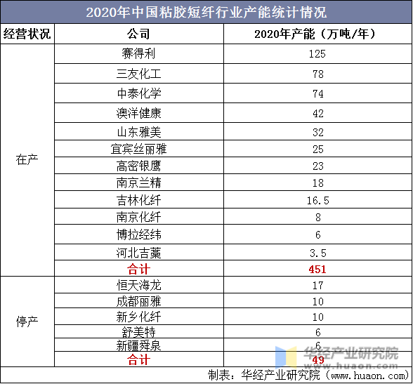 2020年中国粘胶短纤行业产能统计情况
