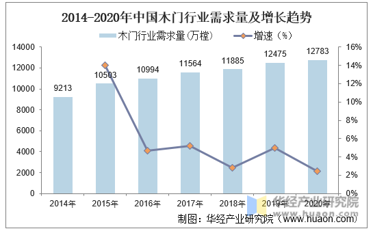 2014-2020年中国木门行业需求量及增长趋势