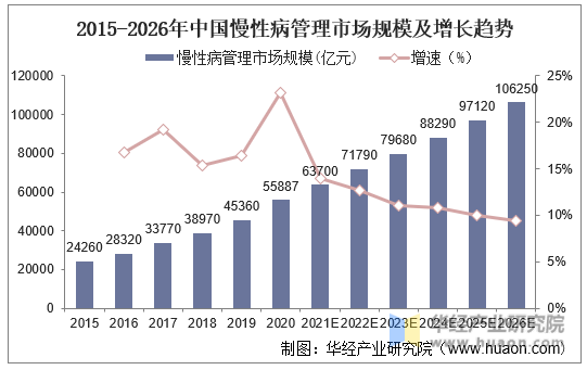 2015-2026年中国慢性病管理市场规模及增长趋势
