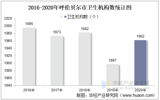 2016-2020年呼伦贝尔市卫生机构数统计图
