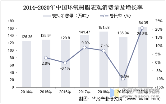 2014-2020年中国环氧树脂表观消费量及增长率