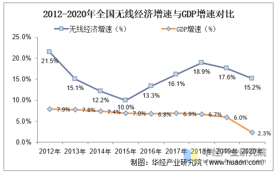2012-2020年全国无线经济增速与GDP增速对比