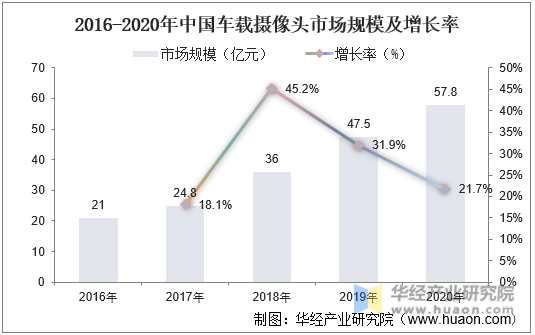 2016-2020年中国车载摄像头市场规模及增长率