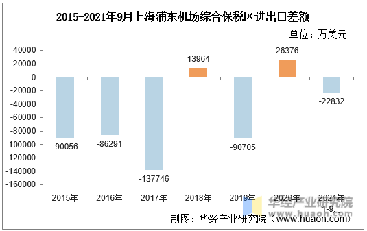 2015-2021年9月上海浦东机场综合保税区进出口差额