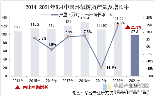 2014-2021年8月中国环氧树脂产量及增长率