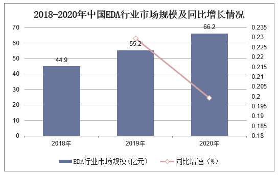 2018-2020年中国EDA行业市场规模及同比增长情况