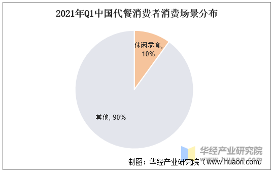 2021年Q1中国代餐消费者消费场景分布