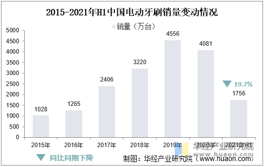 2015-2021年H1中国电动牙刷销量变动情况