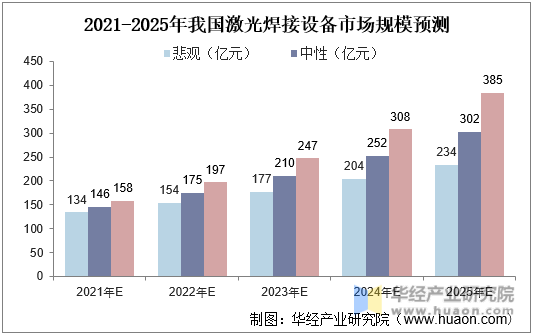 2021-2025年我国激光焊接设备市场规模预测