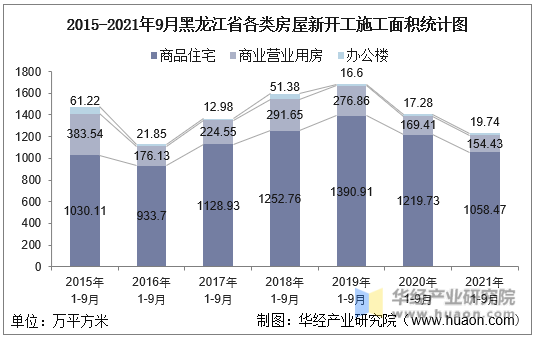 2015-2021年9月黑龙江省各类房屋新开工施工面积统计图