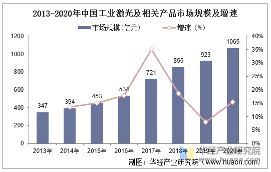 2013-2020年中国工业激光及相关产品市场规模及增速