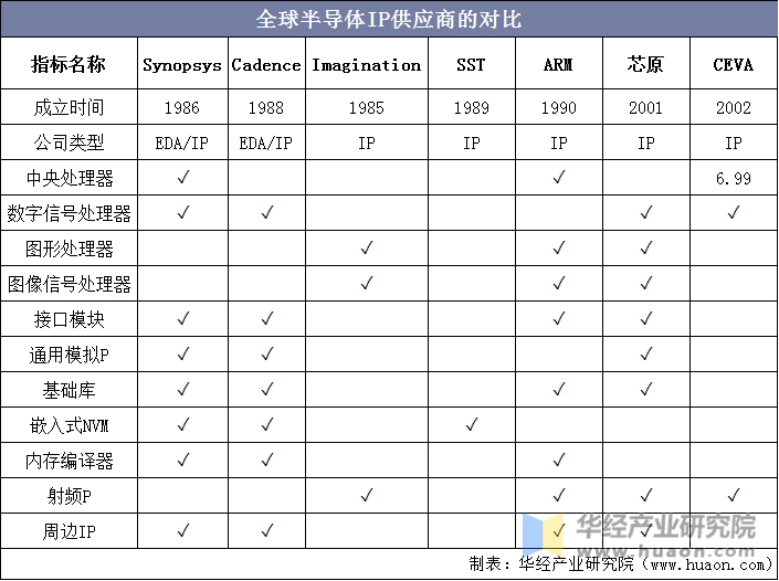 全球半导体IP供应商的对比