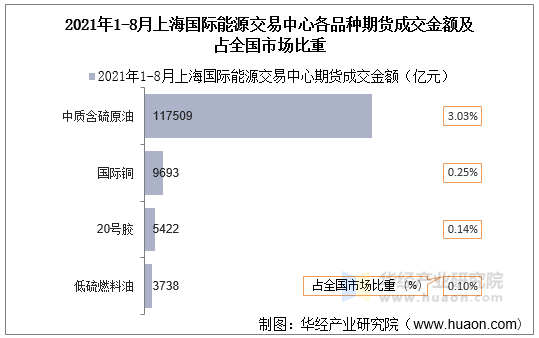 2021年1-8月上海国际能源交易中心各品种期货成交金额及占全国市场比重